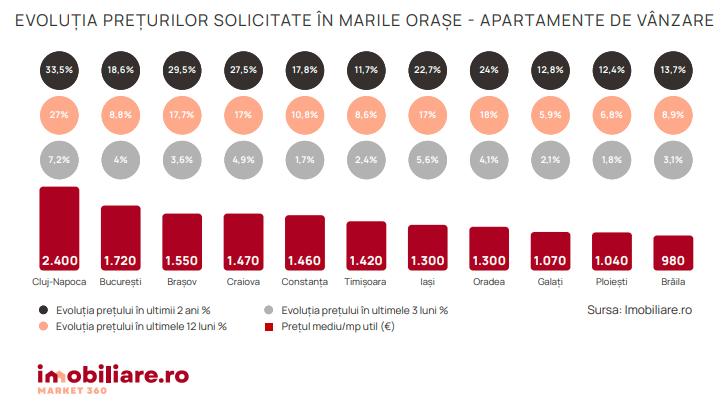 Durează aproape 3 luni să vinzi un apartament în Cluj, cel mai mult din țară. Cu asemenea prețuri, nici nu e de mirare. Mp e 2.400 euro, mai scump cu 