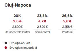 Durează aproape 3 luni să vinzi un apartament în Cluj, cel mai mult din țară. Cu asemenea prețuri, nici nu e de mirare. Mp e 2.400 euro, mai scump cu 