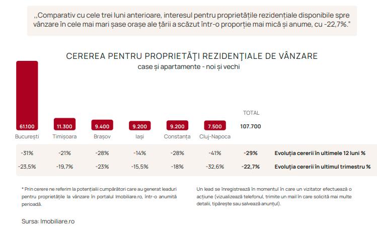 Durează aproape 3 luni să vinzi un apartament în Cluj, cel mai mult din țară. Cu asemenea prețuri, nici nu e de mirare. Mp e 2.400 euro, mai scump cu 