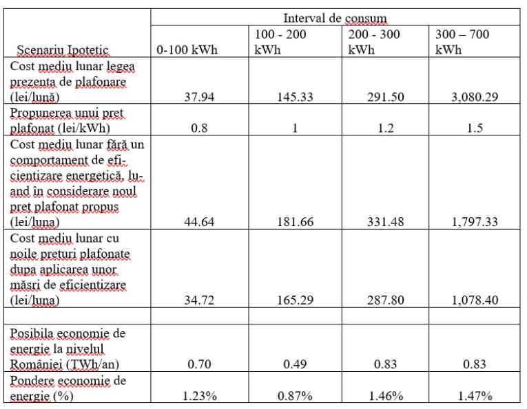 Cum reducem consumul de curent cu 5% pe țară. Plafonarea pe grupe de consumatori, una dintre soluții