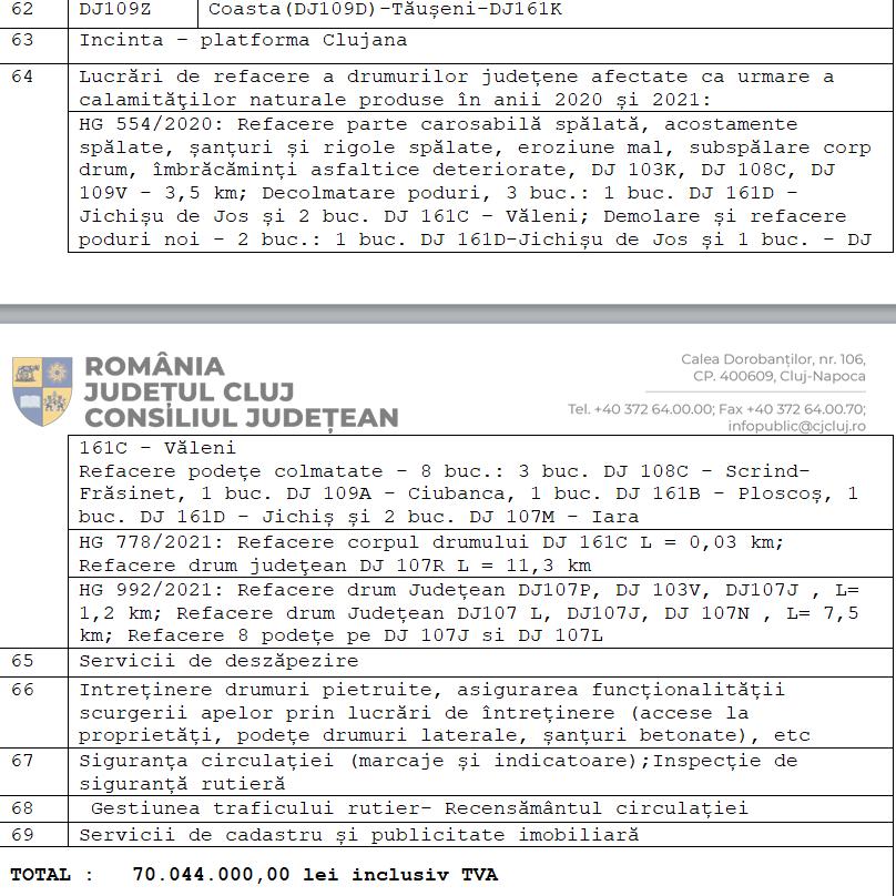 Peste 60 de drumuri județene din Cluj, reparate cu 14 mil. euro. VEZI lista completă pe 2022