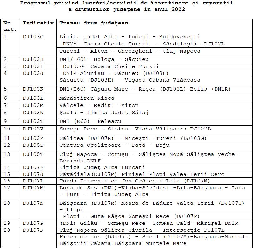 Peste 60 de drumuri județene din Cluj, reparate cu 14 mil. euro. VEZI lista completă pe 2022