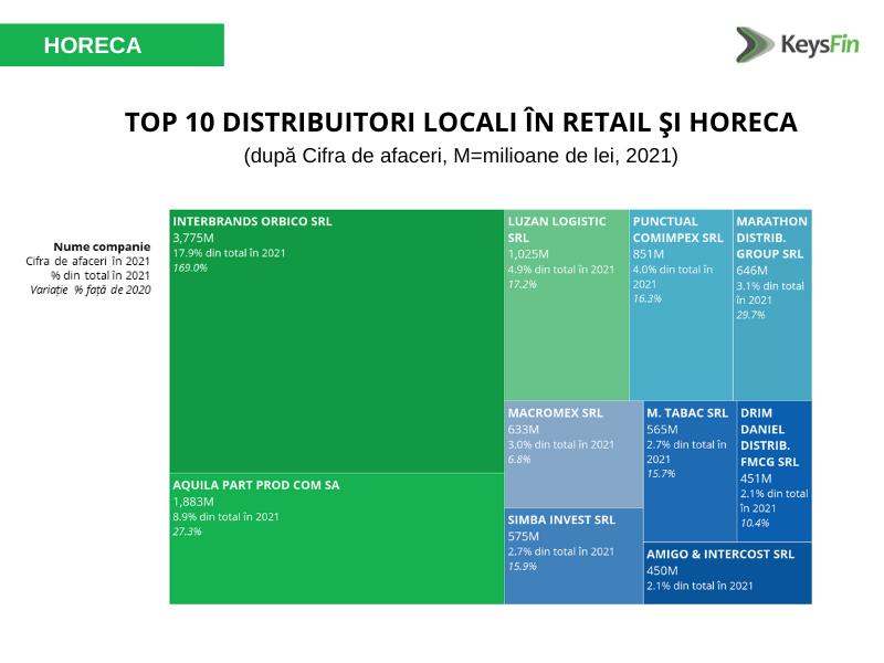 Record pentru HoReCa și retail în 2022. Cifra de afaceri de 26 mld. lei, cu 27% mai mult față de începutul pandemiei. Clujul, în topul județelor