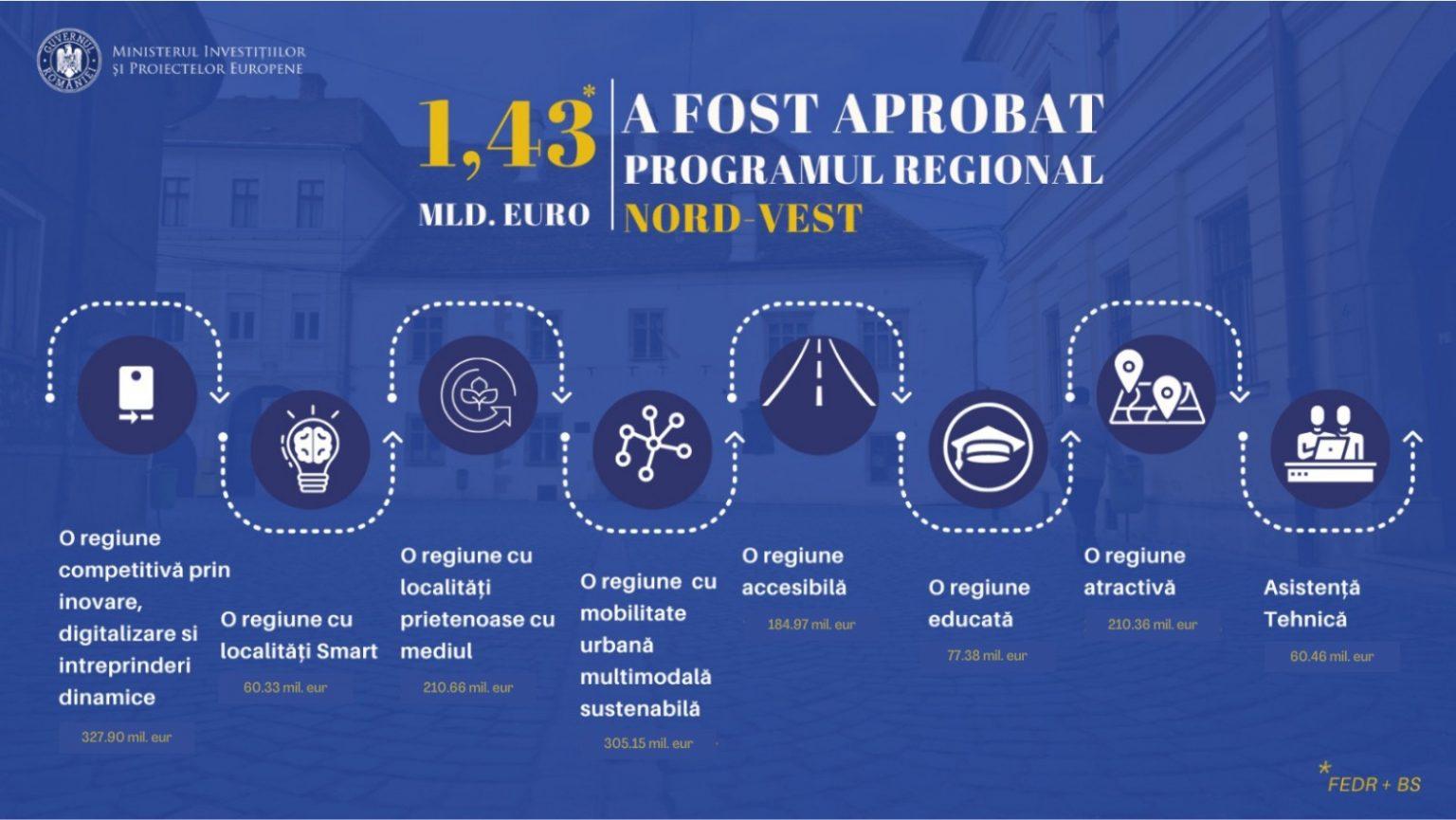 Noul Progam Regional al Nord-Vest al Româniai pentru 2021-2027 a fost aprobat de Comisia Europeană