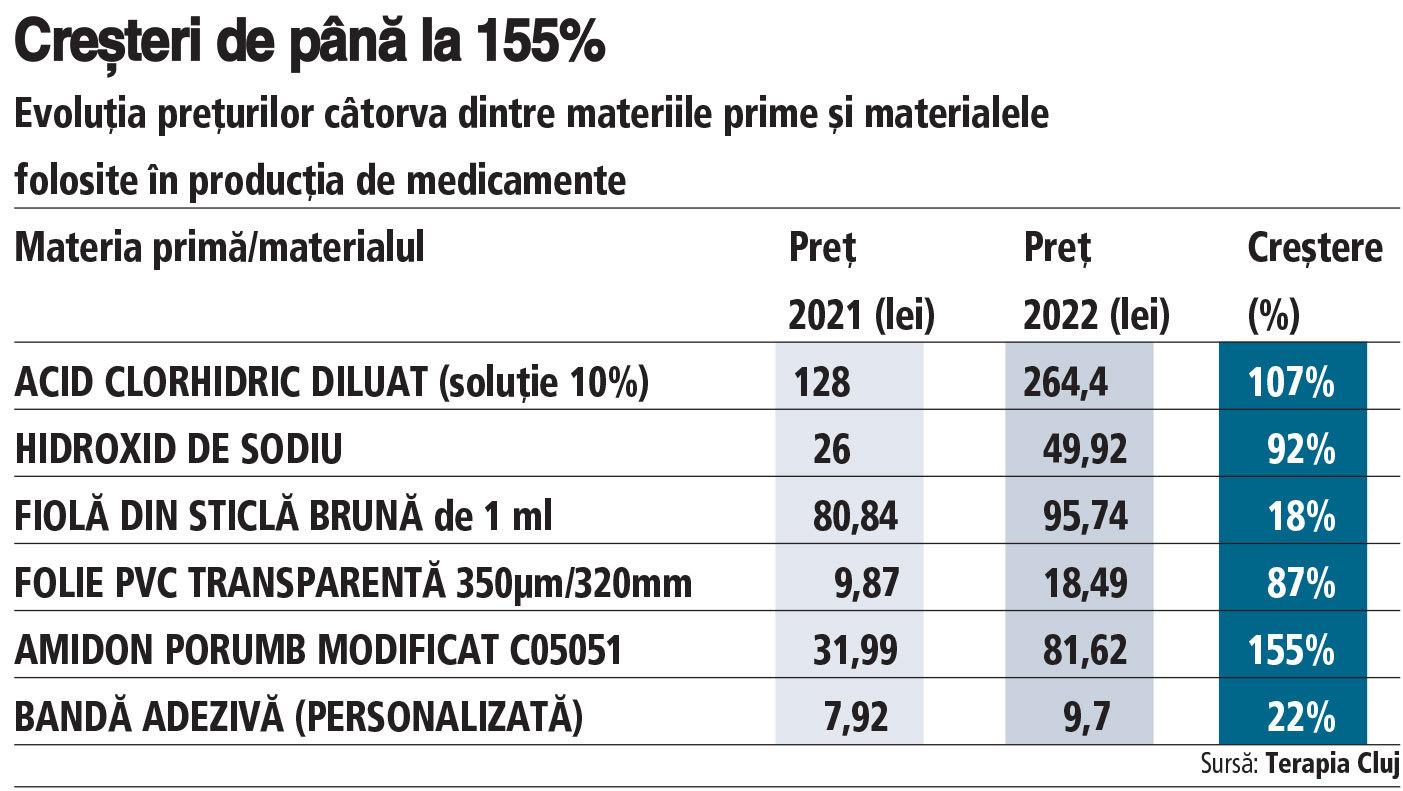 Dragoş Damian,  Terapia Cluj: „Materiile prime costă cu 50% în plus faţă de anul trecut, timpul de aşteptare este de un an, le luăm din import“