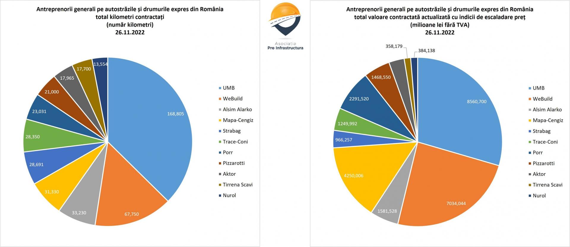 Avem aproape 1.000 de km de autostradă „la mustață”, dar ne-ar mai trebui încă 2.000 pentru o rețea rutieră sigură și de mare viteză