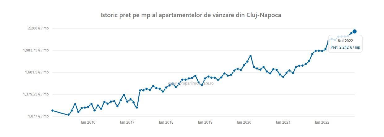 Apratamentele din Cluj, puțin mai scumpe la final de an. Mănășturul și „dormitorul” Florești sunt cele mai căutate zone. Cât e mp?