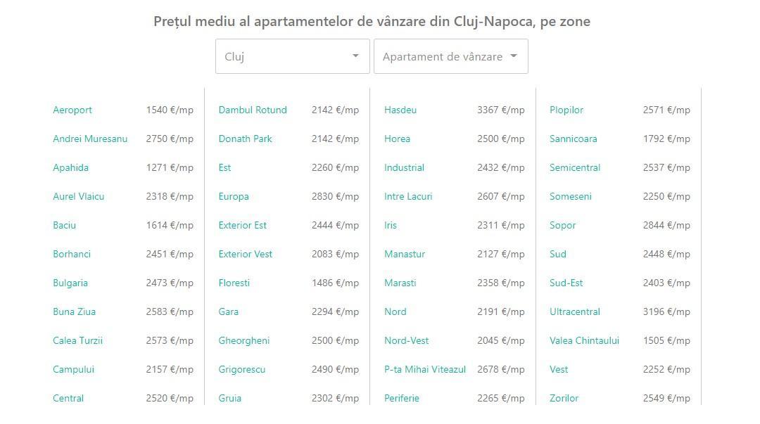 Apratamentele din Cluj, puțin mai scumpe la final de an. Mănășturul și „dormitorul” Florești sunt cele mai căutate zone. Cât e mp?