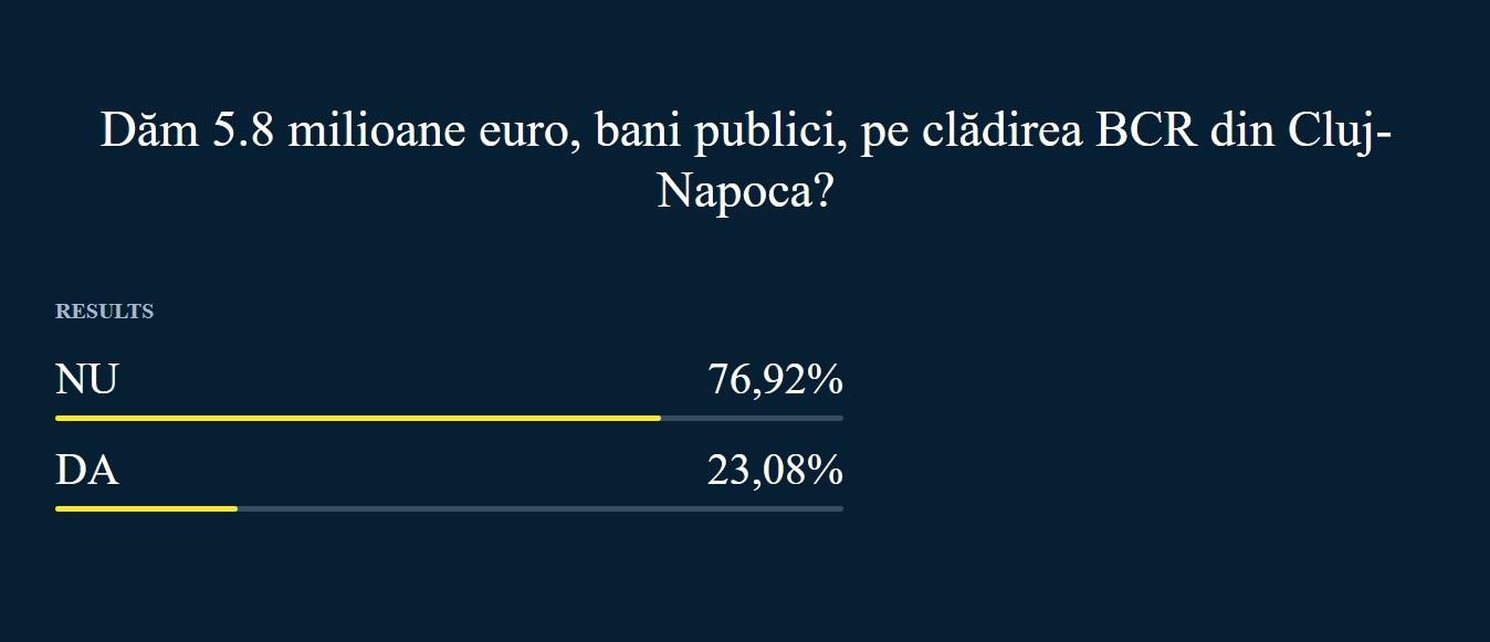 Aceasta e DORINȚA CLUJENILOR! Cum au votat privind cumpărarea de către Primărie a sediului BCR, cu 5.8 mil. euro