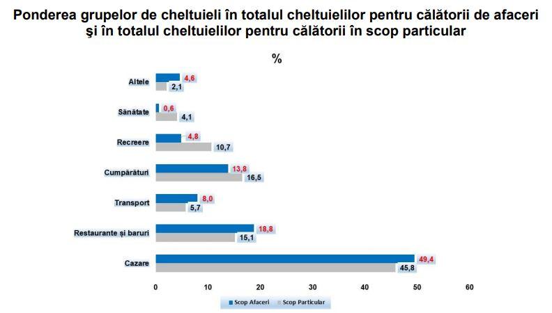 Turismul Românesc: Străinii au cheltuit peste 3 mld. lei pe vacanțe după primele 9 luni din 2022