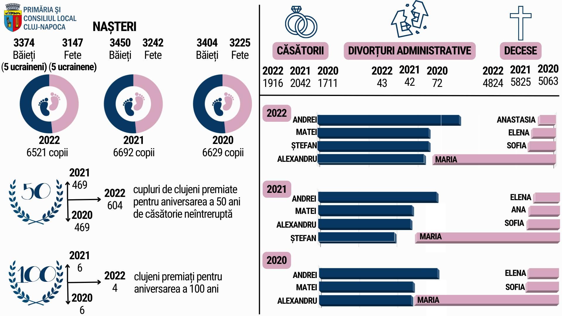 10 copii ucraineni s-au născut la Cluj-Napoca în 2022 / Care au fost cele mai alese prenume pentru băieți și fete