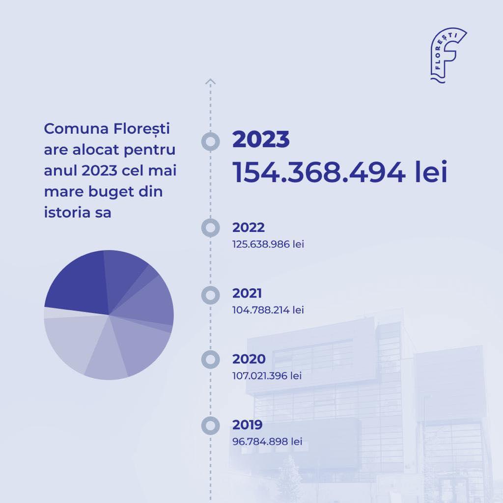 Floreștiul are pe 2023 cel mai mare buget din istorie! Anunțul primarului Pivariu