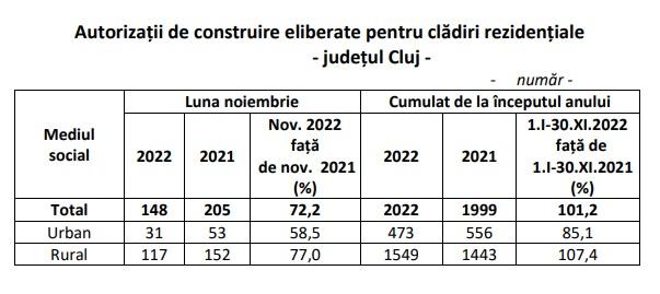 Peste 2.000 de autorizații de construcție, emise la Cluj anul trecut