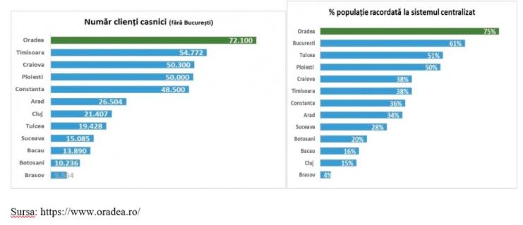 Cât costă încălzirea la Cluj. Subvenția e de 4 ori mai mare față de Oradea