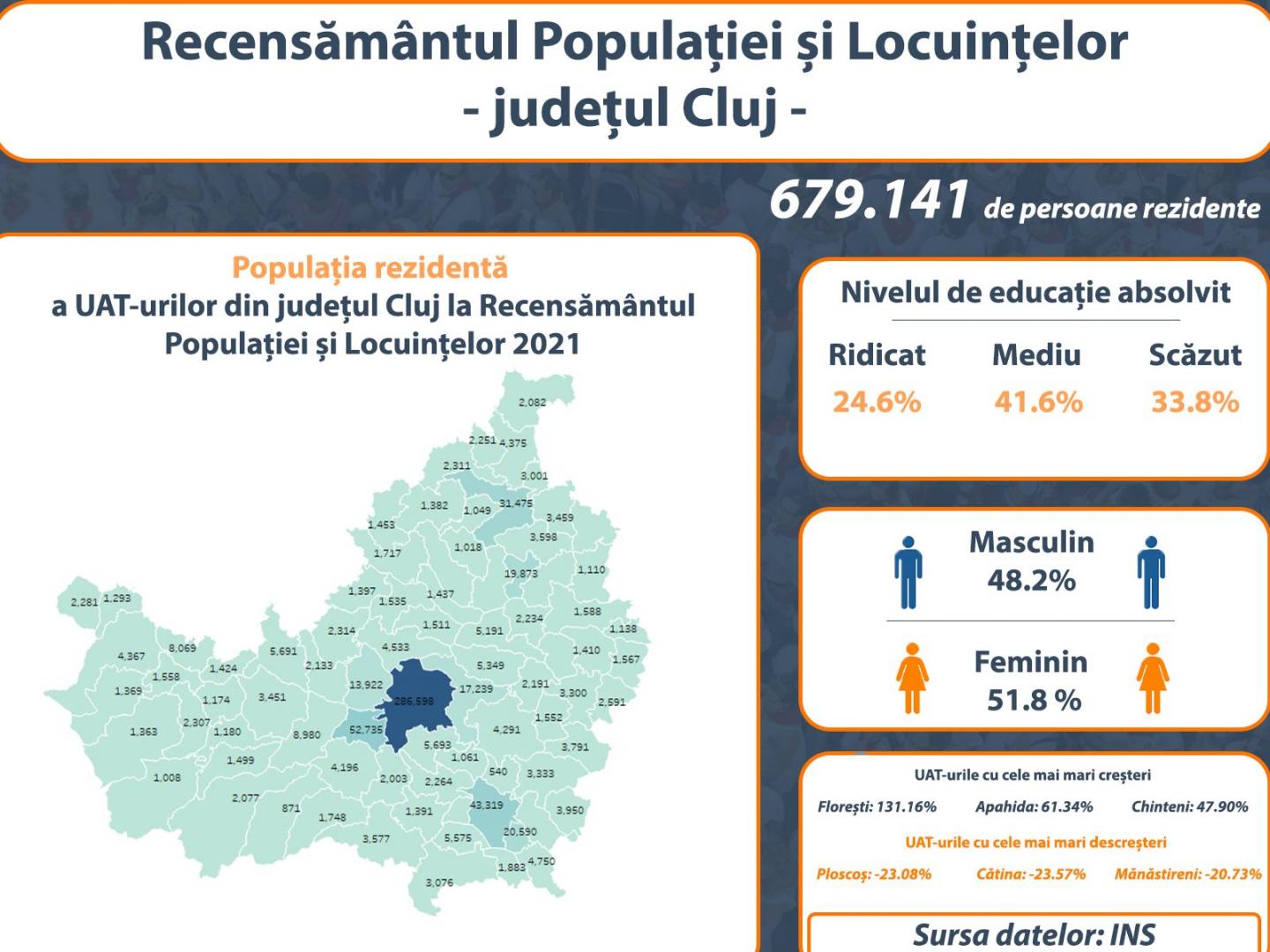 Clujul cu 1 milion de locuitori. Deocamdată municipiul a scăzut la sub 300.000. Profesor UBB: „În 5-6 ani e posibil să se întâmple