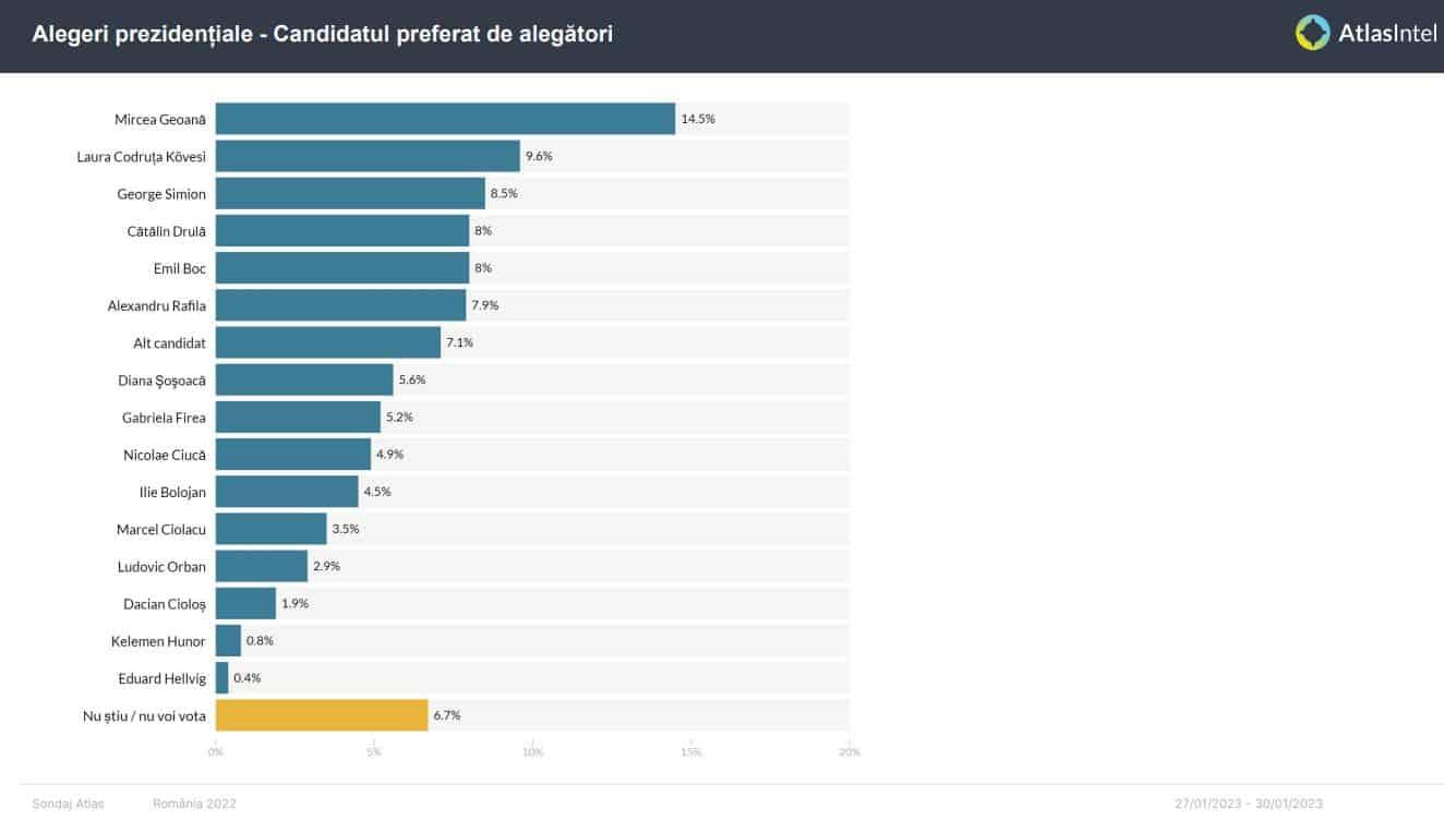 Boc, mai puține votul decât liderul AUR la prezidențiale