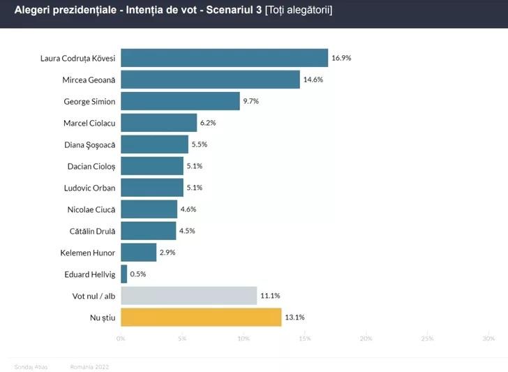 Alegeri prezidențiale 2024. Câte voturi ar obține Emil Boc, deși nu și-a anunțat candidatura