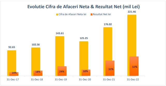 Cărămizile de la Cluj, business profitabil pentru frații Pavăl (Dedeman). Cemacon raportează profituri de 70 mil. lei, cu 27% mai mult față de 2021