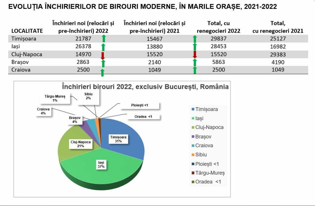 Birourile moderne din Cluj, la mare căutare pe piața de închirieri. Orașul e în top 3 național