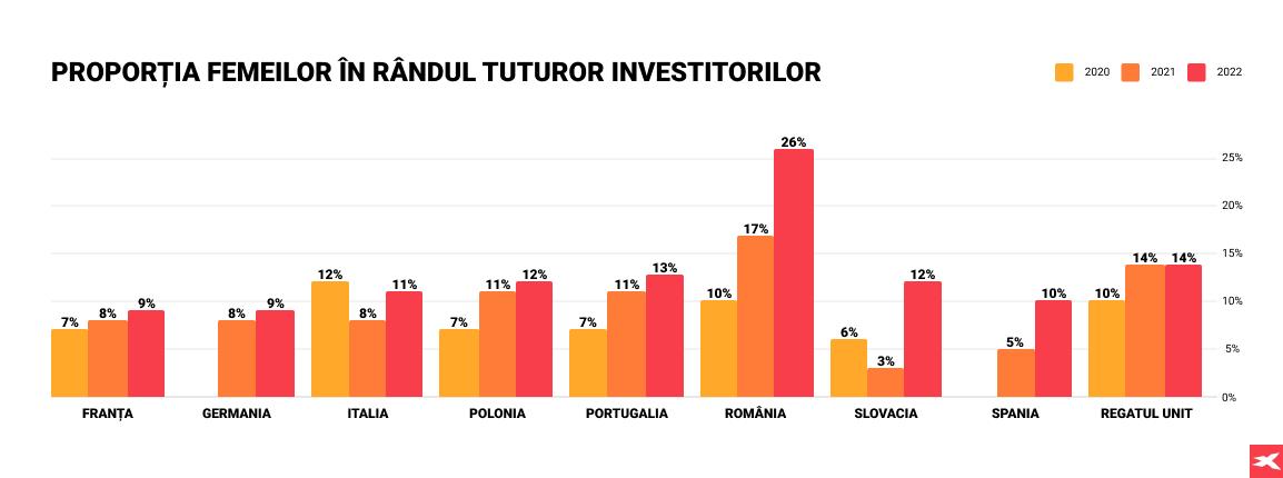 Româncele au stabilit un nou record de investiții la bursă