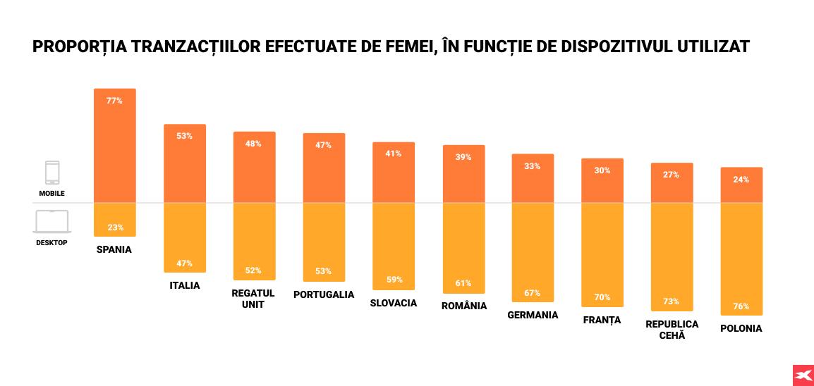 Româncele au stabilit un nou record de investiții la bursă