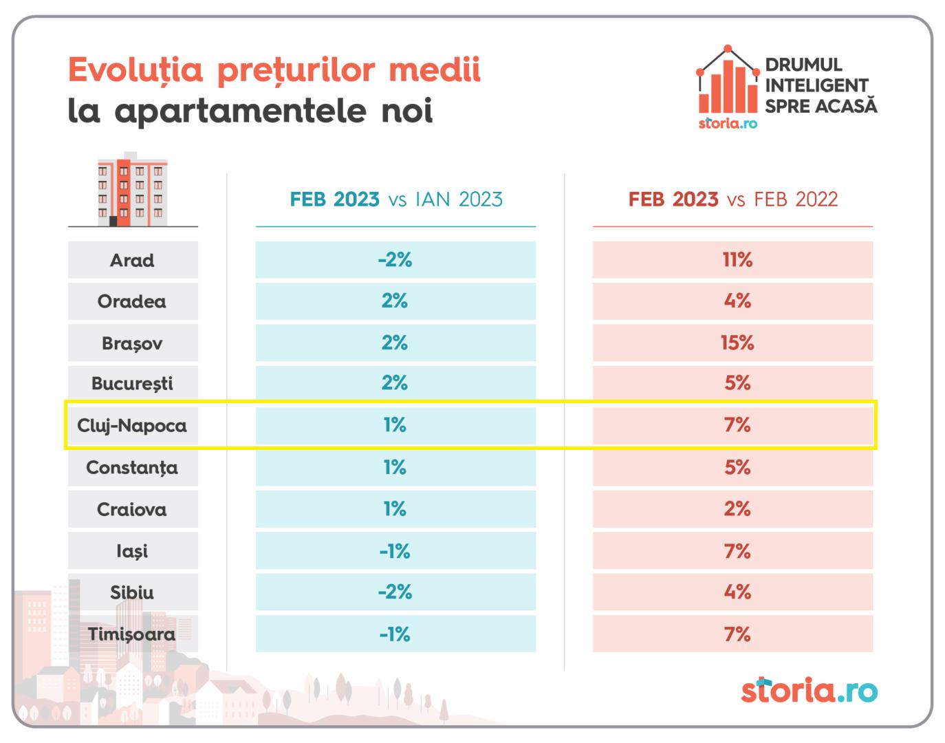 Apartamente Cluj