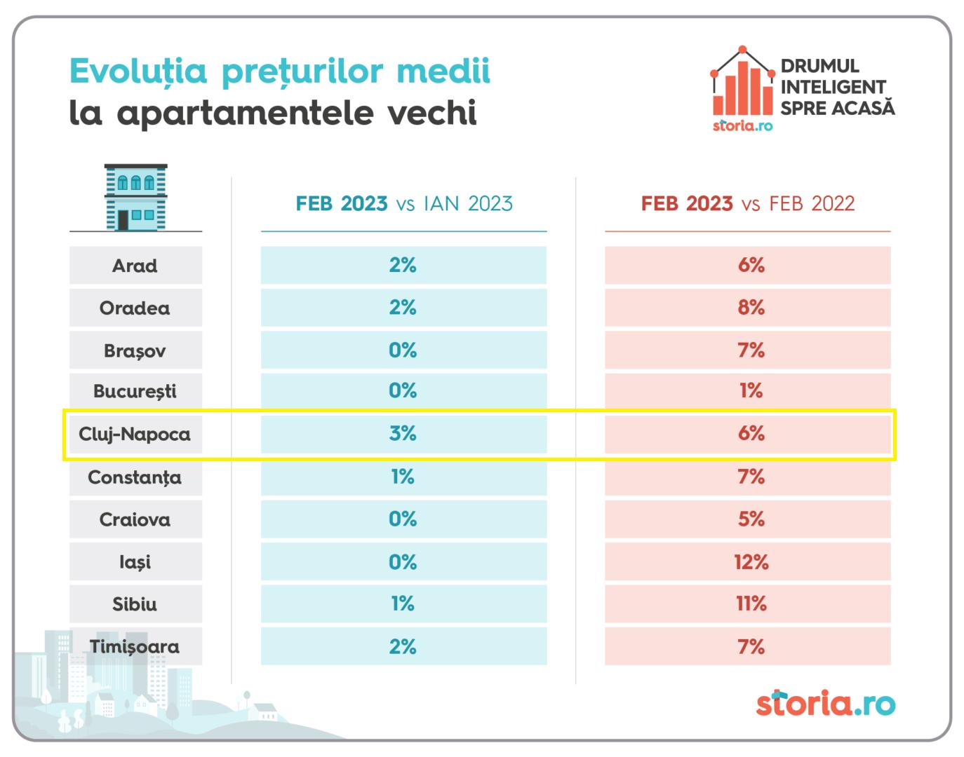 Apartamente Cluj