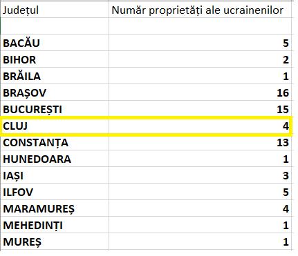 Ucraineni locuințe Cluj