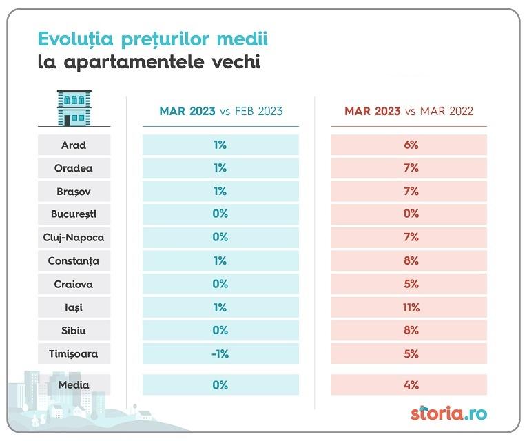 Cât s-au scumpit apartamentele în Cluj față de anul trecut. Locuințele stau mai mult la vânzare