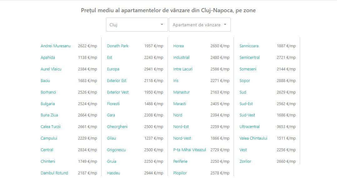 Clujul imobiliar la început de vară. Care sunt cartierele preferate și ce zona e mai scumpă/mp decât centrul orașului
