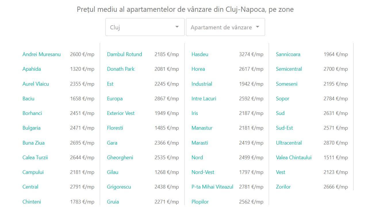 Floreștiul, vedeta verii pe piață imobiliară clujeană. Ce prețuri se cer în Cluj-Napoca, pe cartiere