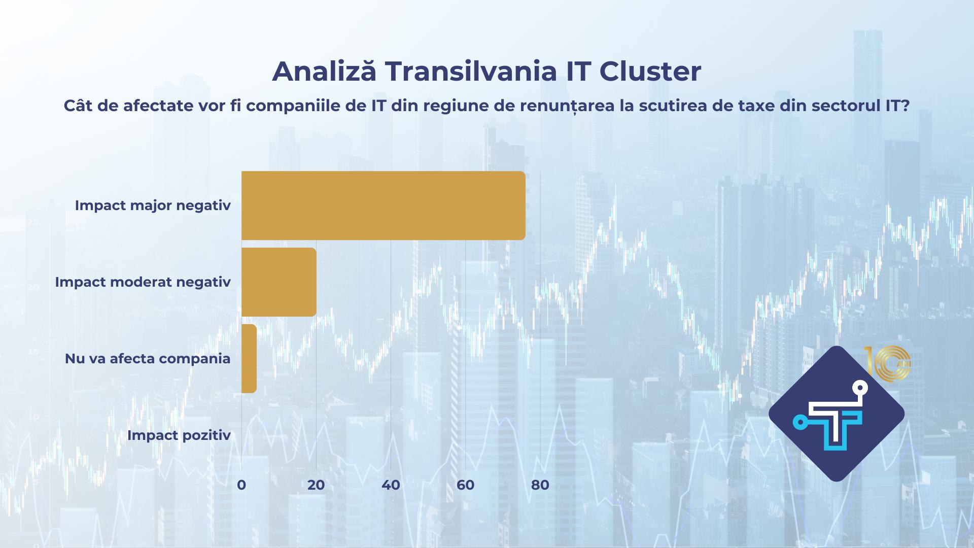 Firme din Transilvania IT Cluster: „Renunțarea la scutirile de taxe din sectorul IT va avea un impact negativ asupra organizațiilor”/ Soluțiile propus
