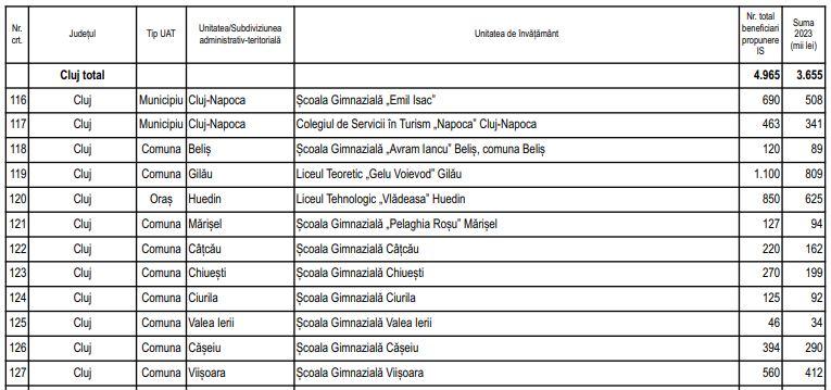 Masă Caldă în 12 școli din județul Cluj. Doar două sunt din Cluj-Napoca - LISTA