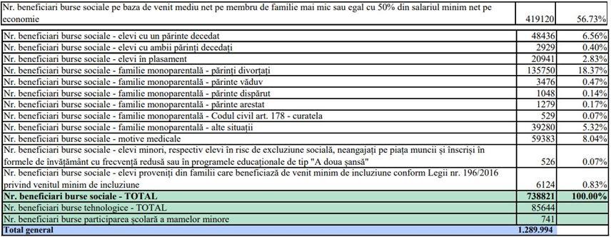 Aproape 8.500 de elevi cu medii sub 5 iau burse de merit. Peste 800 au medii mai mici de 3