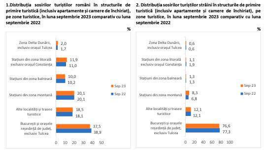 Turismul românesc, în creștere față de anul trecut. Câte milioane de oameni s-au cazat în țară și unde au ales să stea