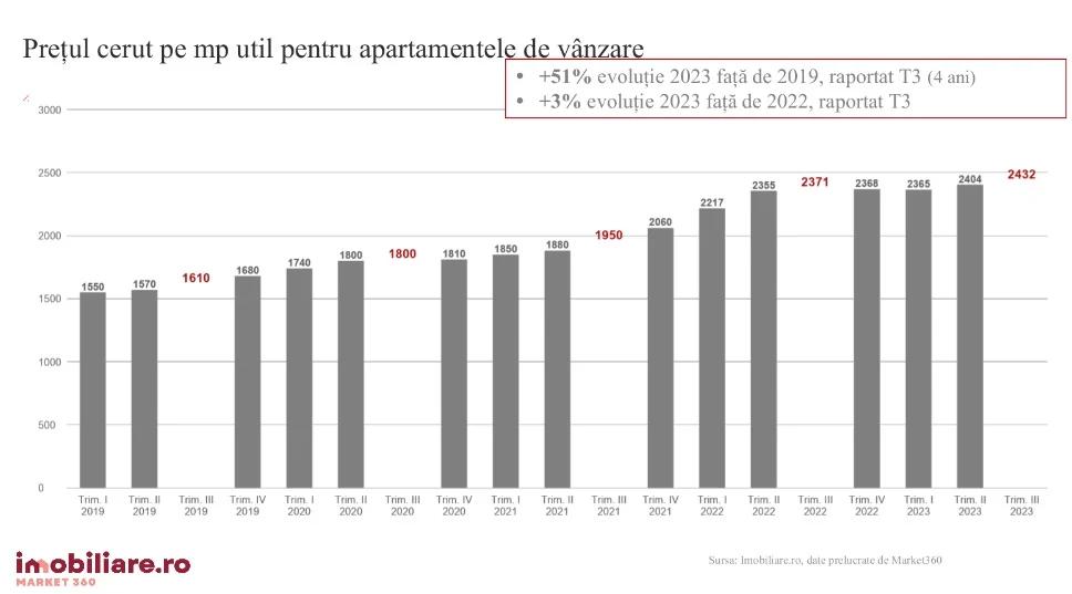 Apartamentele din Cluj-Napoca, tot mai râvnite de oameni. Locuințele s-au scumpit cu până la 50% în ultimii patru ani