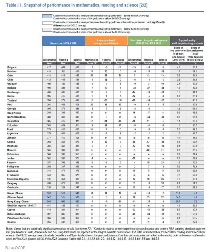 Rezultatele PISA 2022. România, penultima din UE la Matematică. Cum stăm la Științe și Citire