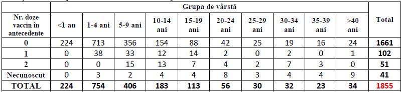 Peste 1.850 de cazuri de RUJEOLĂ în România. Clujul, în topul îmbolnăvirilor