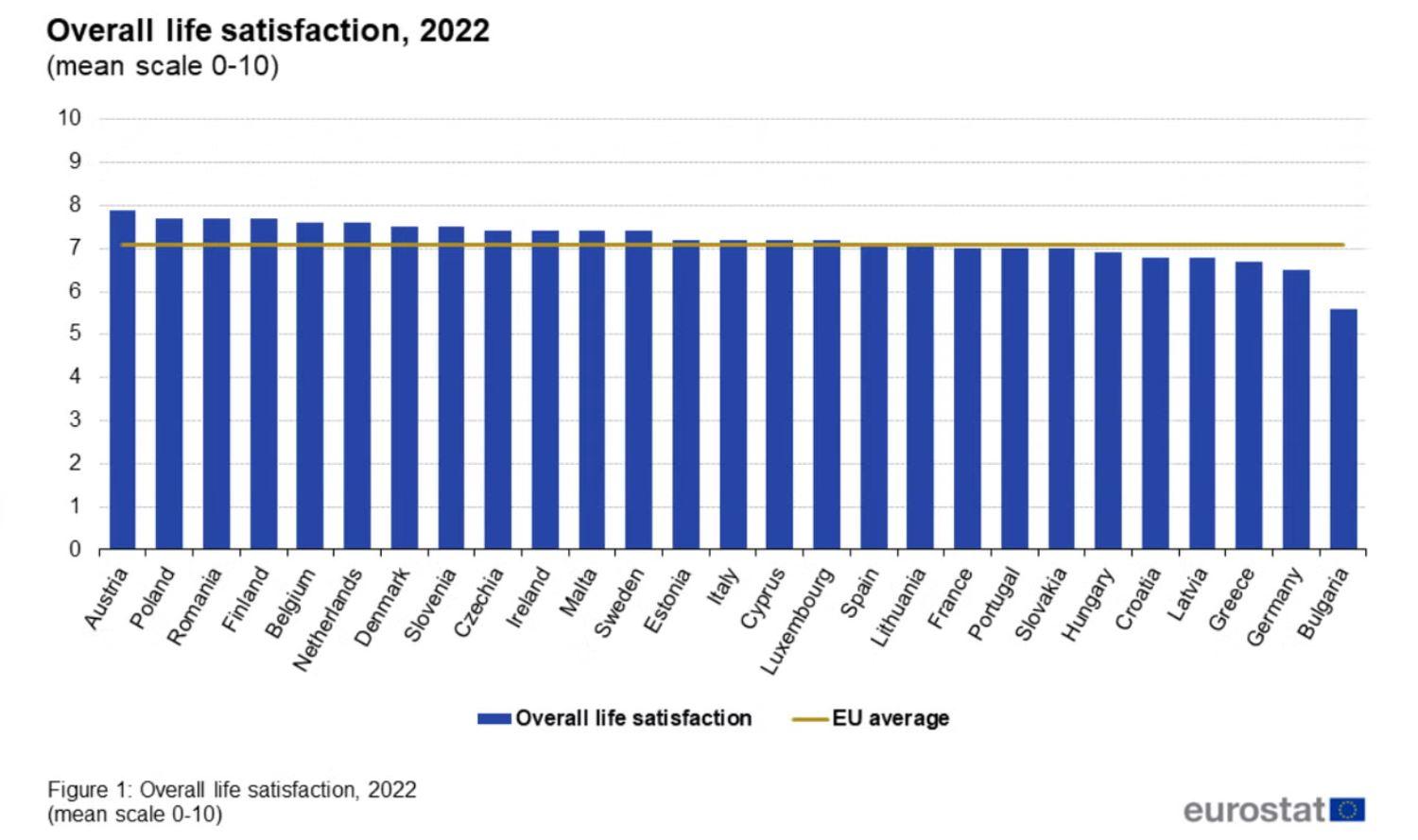 Care sunt cele mai fericite țări din UE. Surpriză: România e în top!
