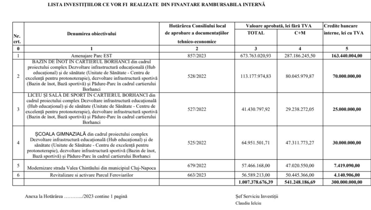 Pe ce cheltuiește Primăria Cluj-Napoca creditul de 300 milioane euro