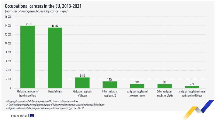 Meseriile care te expun la cancer. Mii de cazuri depistate anual în UE