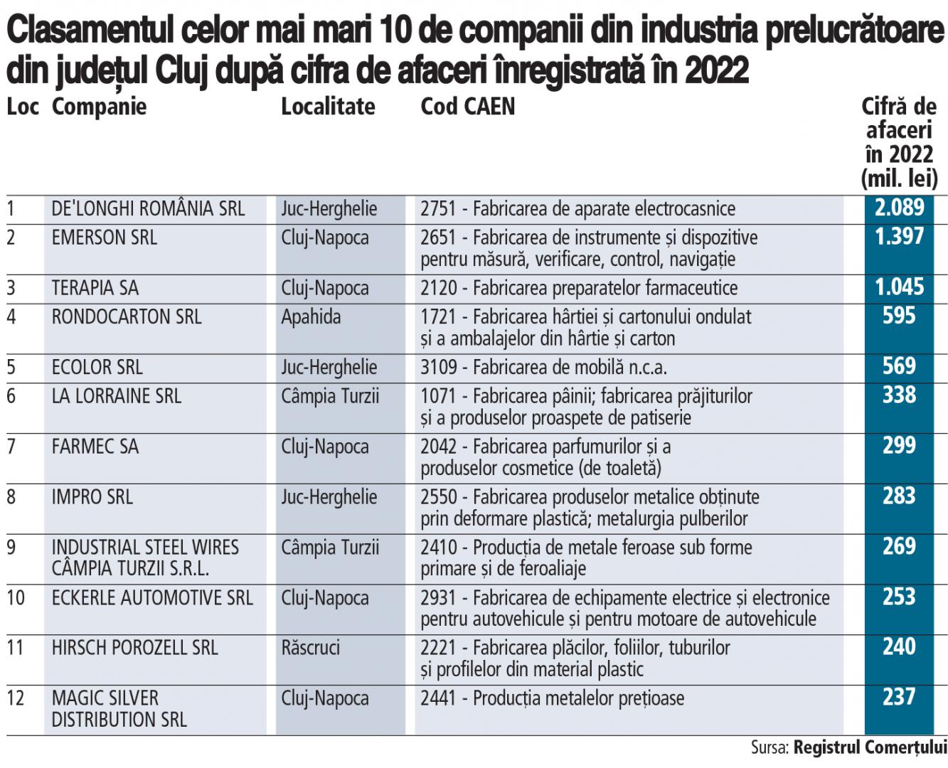 Liderii industriei prelucrătoare din Cluj au adunat afaceri de 12 mld. lei. De'Longhi conduce topul. Cine a prins podiumul