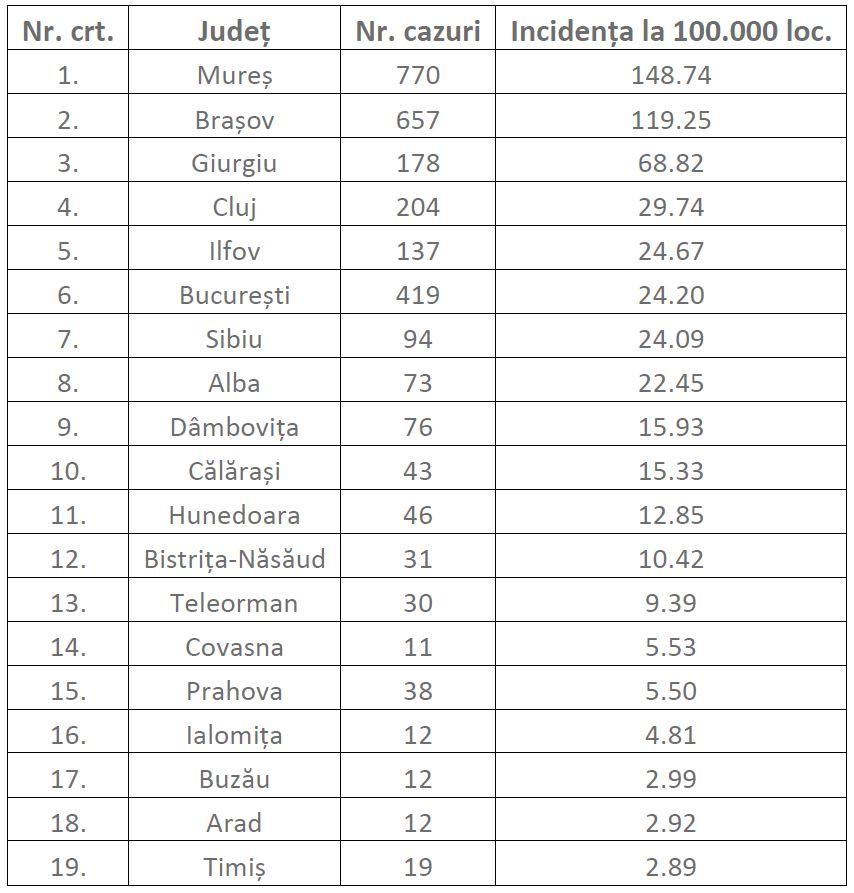 Epidemia de rujeolă: Aproape de 3.000 de cazuri confirmate în România/ Clujul, în topul îmbolnăvirilor