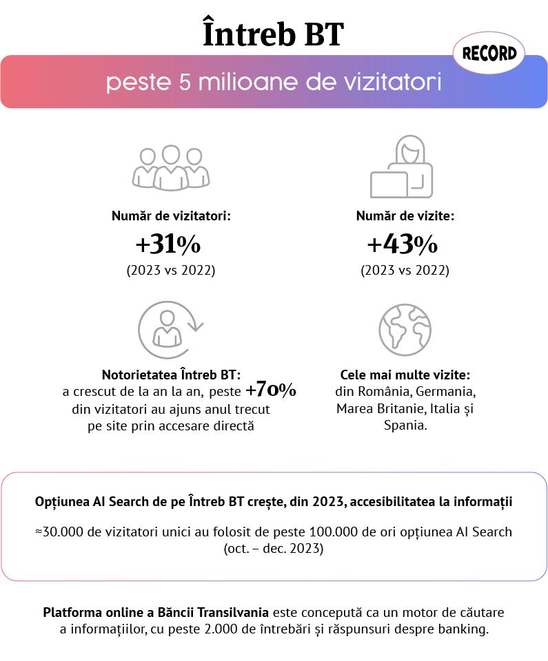 Întreb BT a avut în 2023 un număr record de vizitatori, peste 5 milioane