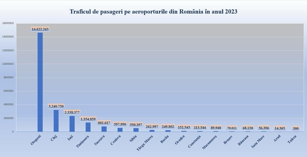 Câți pasageri a înregistrat Aeroportul Internațional Cluj în 2023. Este pe locul 2, pe țară