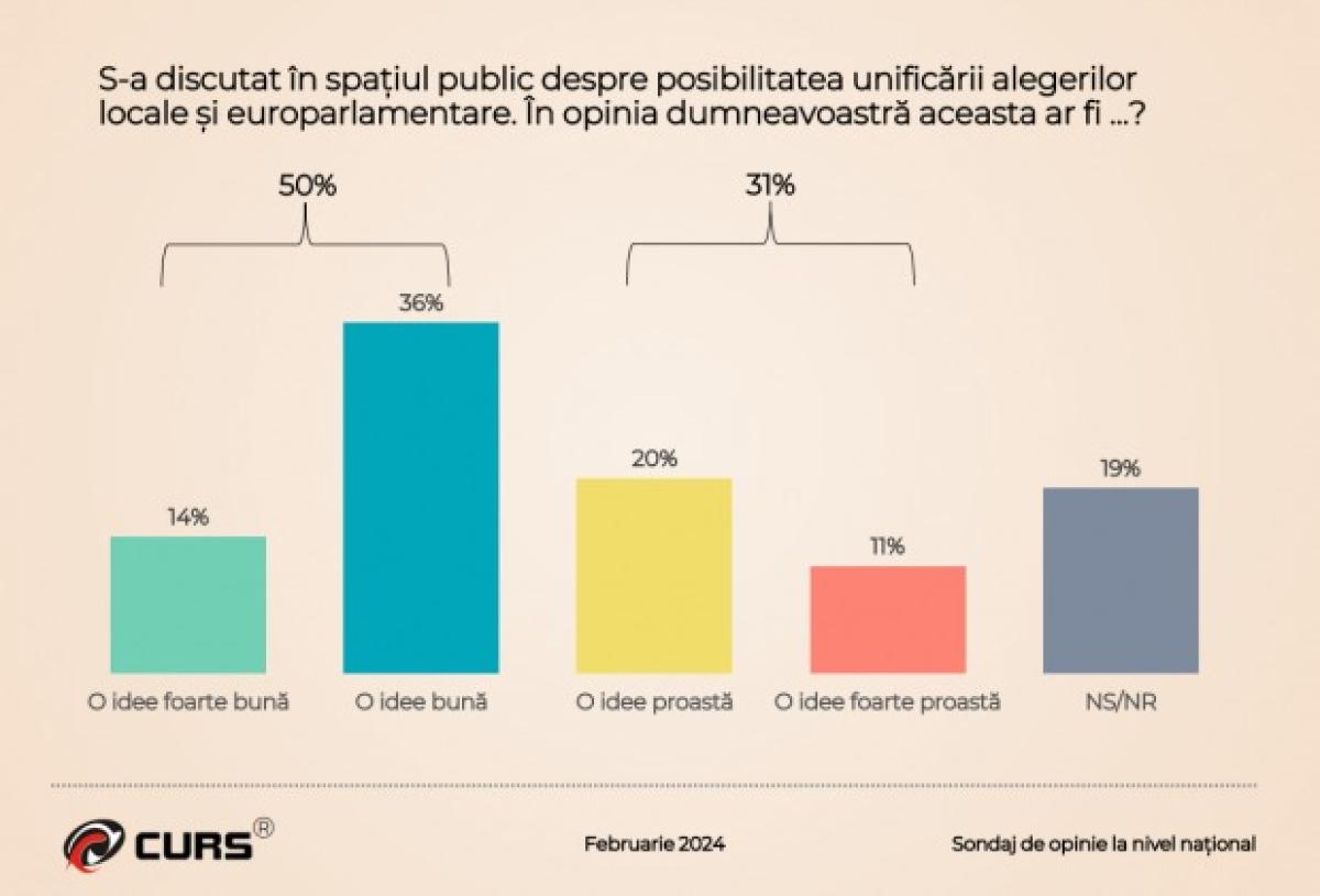 Sondaj CURS: Ce cred românii despre comasarea alegerilor / Care sunt partidele favorite la europarlamentare