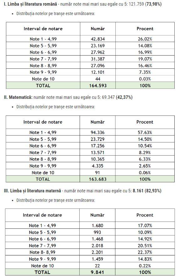 REZULTATELE simulare Evaluare Națională 2024. Dezastru la Matematică: aproape 60% dintre elevi au luat sub 5