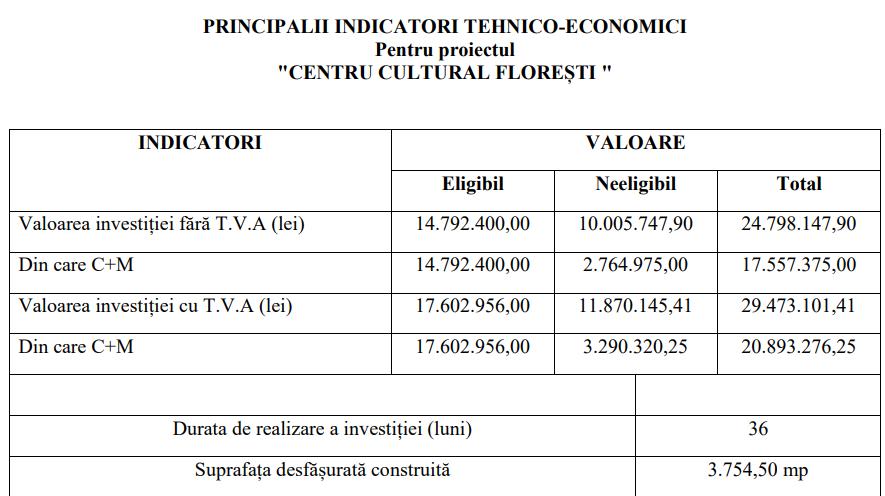 Viitorul Centru Cultural din Florești a primit OK-ul. În cât timp va fi gata și cât vor costa lucrările