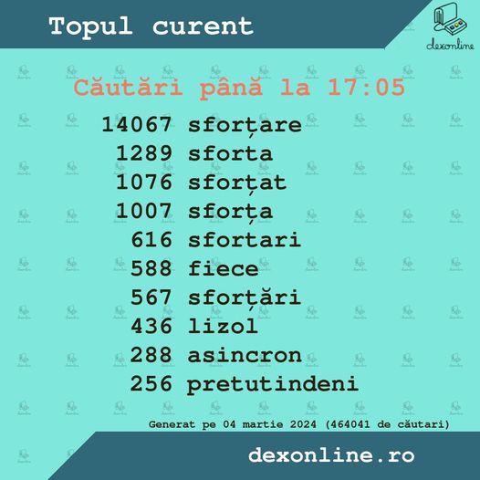 Suspiciuni: Un cuvânt inclus în subiectele de simulare la BAC a fost căutat online de sute de ori înainte probei