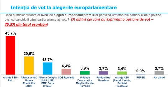 Sondaj INSCOP: alianța PSD-PNL, sub 50% la europarlamentare / Care este situația la Consilii Locale